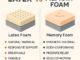 Foam vs hybrid mattress comparison chart showing illustrations of each type. Foam mattresses highlight contouring comfort, pressure relief, and lower cost, while hybrid mattresses emphasize support, airflow, spinal alignment, and durability. Health and wellness blog graphic.